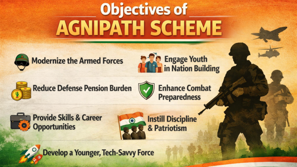 Objectives of Agnipath Scheme