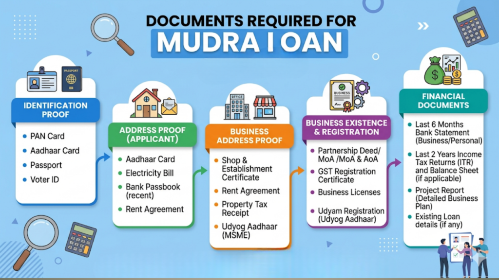 मुद्रा लोन के लिए आवश्यक दस्तावेज़