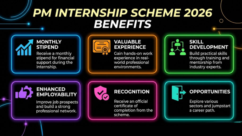 PM Internship Scheme 2026 Benefits